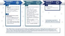 Phase timeline for COVID Vaccine distribution