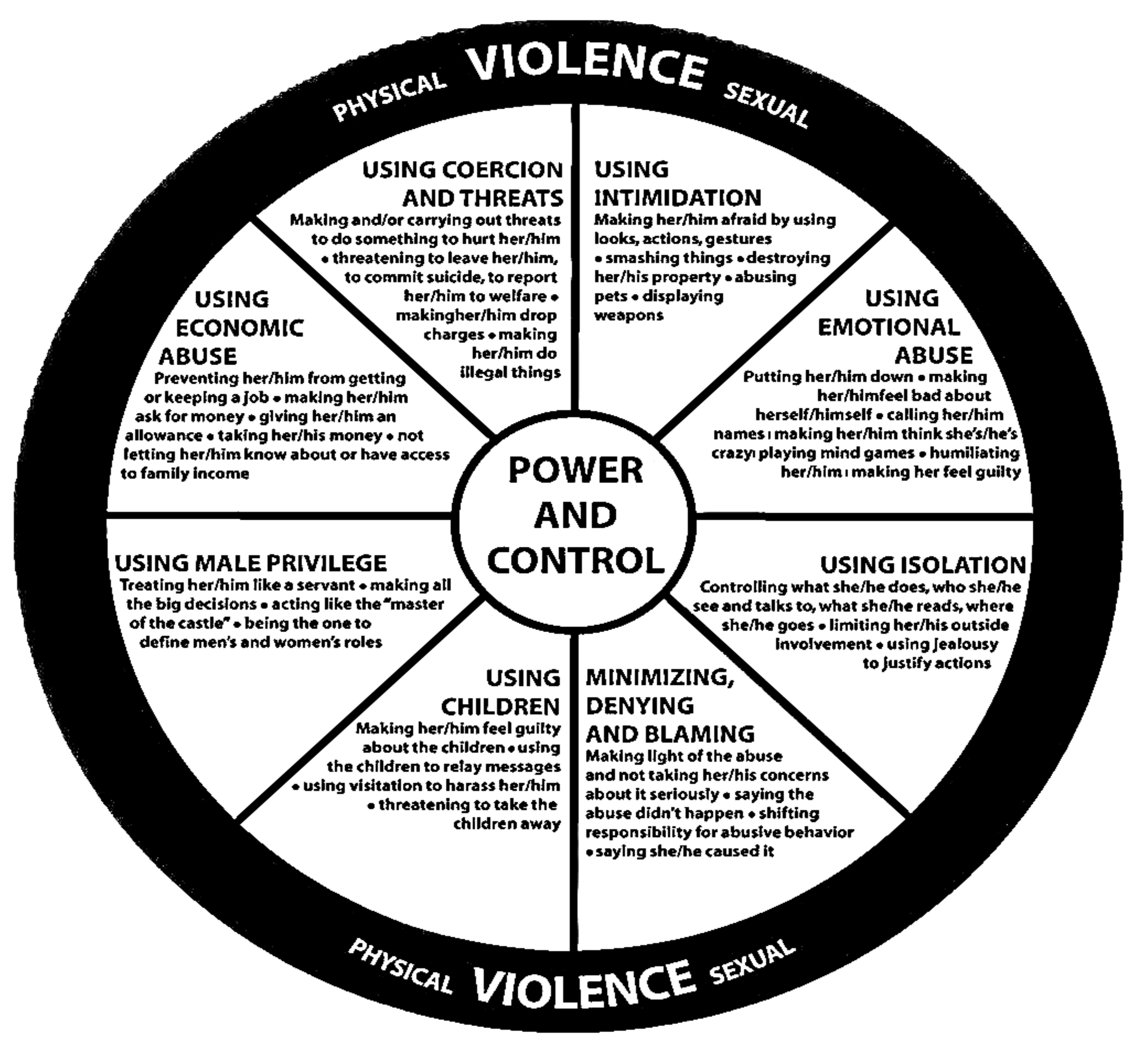 VS Power and Control Circle Graph